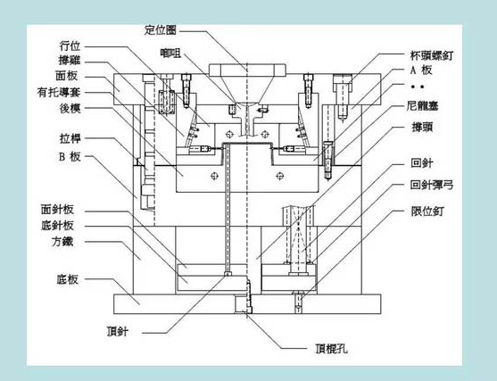 塑膠模具結構