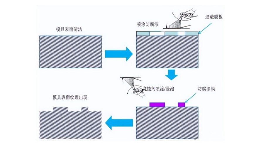 汽車內外塑料件上的皮紋要如何定義？